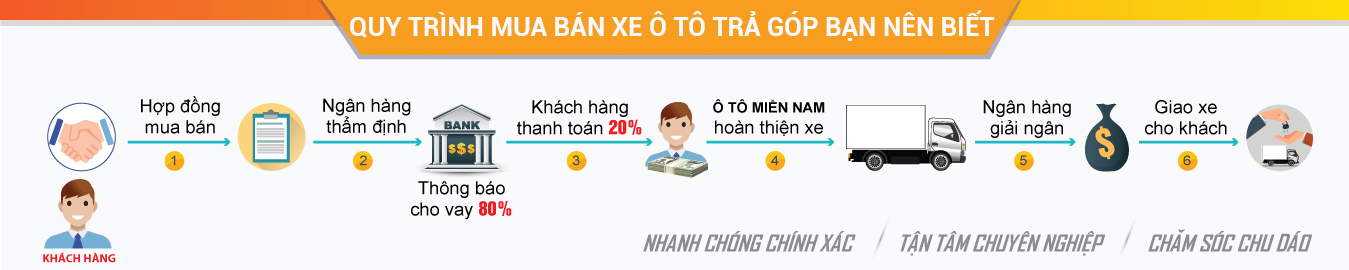 Thủ tục trả góp